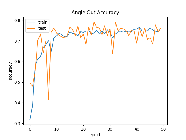 Test 4 Angle Out Accuracy Plot