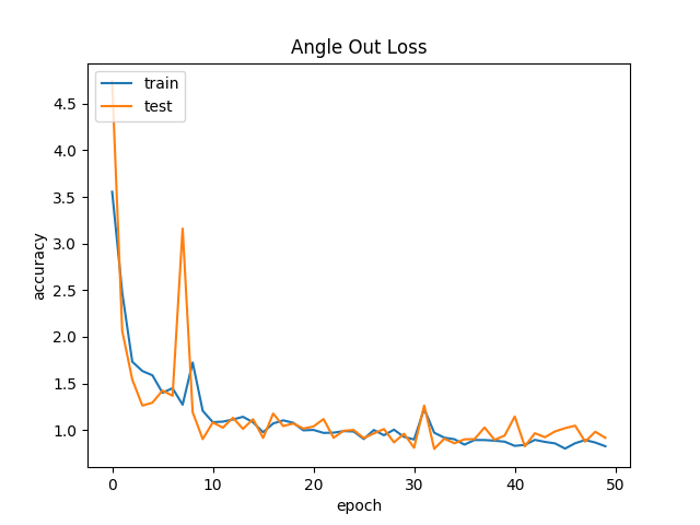 Test 4 Angle Out Loss Plot