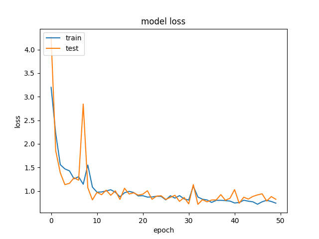 Test 4 Loss Plot