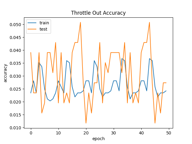 Test 4 Throttle Out Accuracy Plot