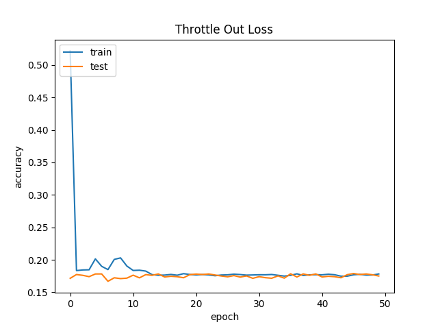Test 4 Throttle Out Loss Plot